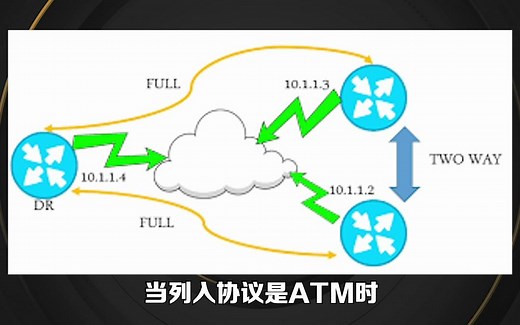 OSPF 的4种网络类型，1分钟给你整明白了！