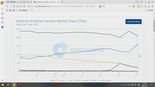 statcounter发布2025年9月12日中国桌面Windows版本市场份额
