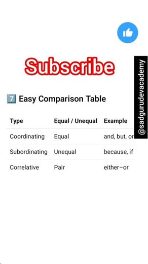 👩‍🏫Conjunction Explained Step by Step | English Grammar for Beginners📚#englishgrammar#viralvideo
