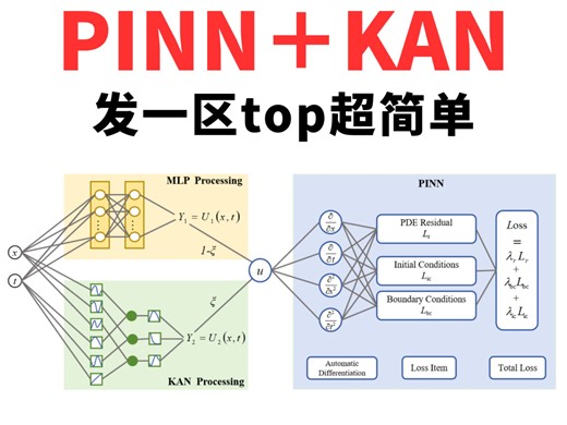 一区 TOP 论文轻松拿捏！PINN KAN：可解释性与物理驱动的完美结合，打破复杂任务壁垒！