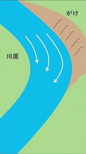【中学受験に出る！】川が作る地形1 #Shorts
