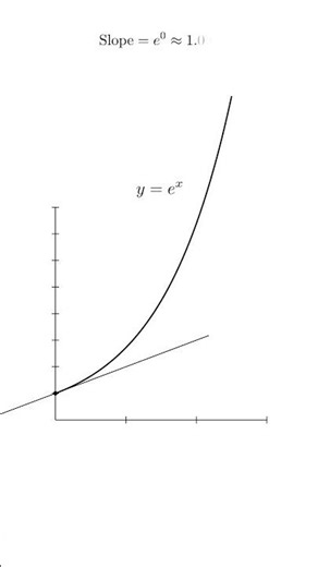 What is the number e?