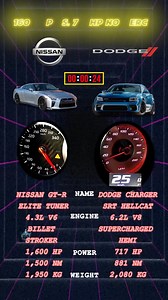 JDM legend meets American muscle! Tuned Nissan GT-R Elite (1,600 HP twin-turbo beast) battles the Dodge Charger SRT Hellcat (717 HP supercharged V8). Lightweight precision or raw torque—which monster wins? Vote in comments! 🔥🏎️ #CarBattle #MuscleVsJDM #NissanGTR #DodgeHellcat #GTR #ChargerHellcat #TunedCars #MuscleCar #JDM #CarComparison #HighHorsepower #SupercarShowdown | Gadgets Demon