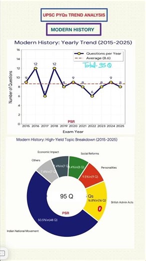 Modern History PYQ Trend UPSC Prelims #prelims2026