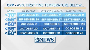 WEATHER BLOG: When does the first Fall cold front arrive in Corpus Christi?