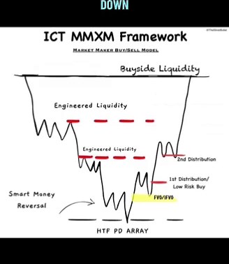 Understanding the ICT Market Maker Model in Trading