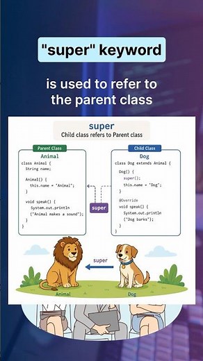 What is "super" in Java? ⬆️ | Access the Parent Class | #shorts