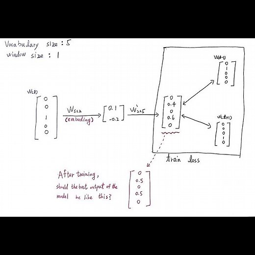 Skip Gram Model - Word2Vec I Deep learning Tutorial I #artificialintelligence #Short #Shorts