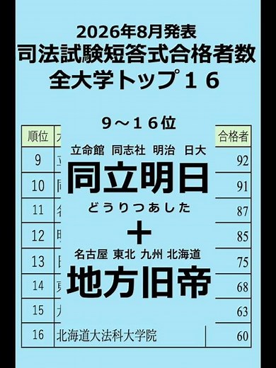 【2026司法試験・短答式】全大学合格者数トップ16「地方旧帝」「同立明日」が拮抗、早慶中央と東大一橋京阪神がトップ８、ワンツースリーは早稲田、東大、慶應 #大学ランキング #司法試験 #早稲田大学