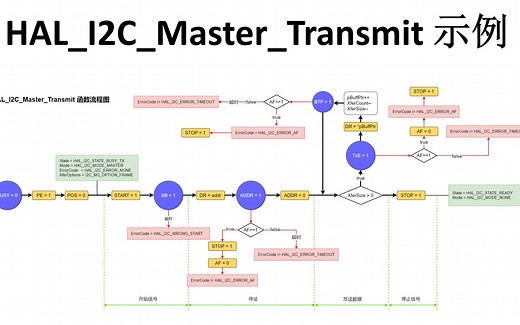 4.HAL_I2C_Master_Transmit 示例