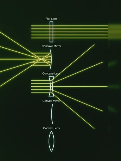 Why Some Lenses Focus Light and Others Spread It: Vision, Cameras & Glasses