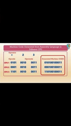 Assembly Language Vs Machine Language