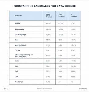 Best 11 Data Science Programming Languages in 2022