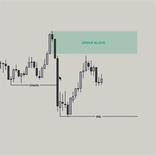 How to Enter the Perfect Trade After a Sweep (Step-by-Step) #liquidity #forex