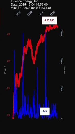 FLNC, Fluence Energy, Inc., 2025-12-04, stock prices dynamics, stock of the day