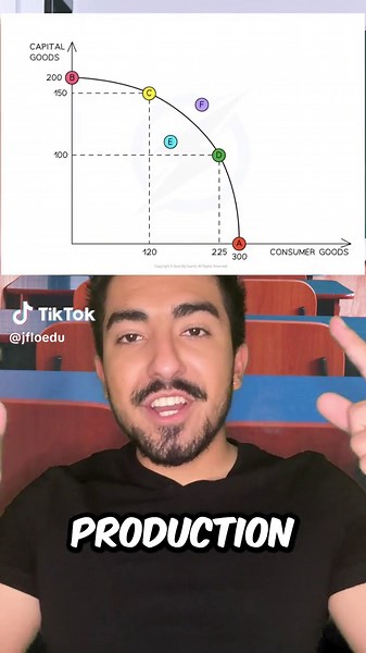 The Production Possibilties Frontier Explained in Under 60 Seconds! #economics101 #economics #productionpossibilitiescurve #productionpossibilityfrontier #PPF