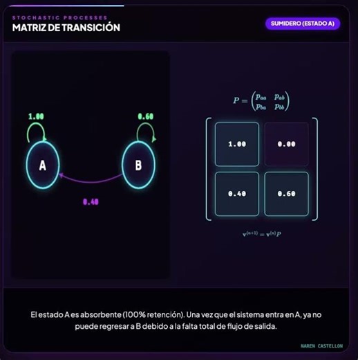 Markov Transition Matrix 2x2