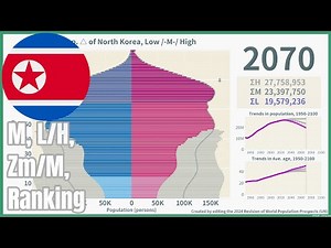 [🇰🇵North Korea] Population Pyramid & Ranking (1950-2100) #wpp2024