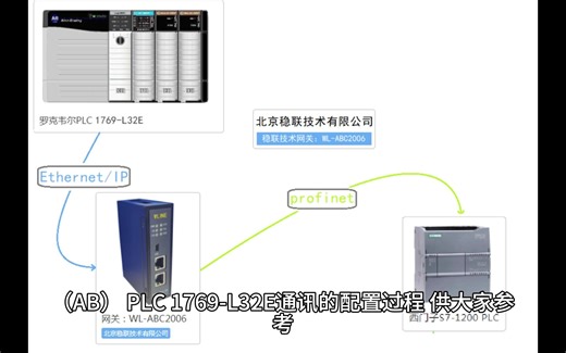 EtherNet/IP转PROFINET协议模块连接西门子PLC与罗克韦尔（AB） PLC 通讯的配置过程