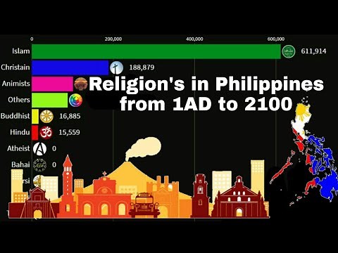 Religions in Philippines from 1 AD to 2100|Philippines diversity|