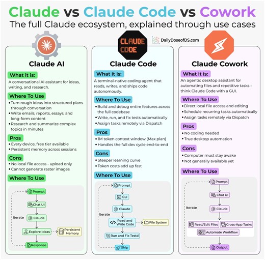 Claude vs. Claude Code vs. Cowork.If you've been confused about which one to use and when, this post will clear that up in under two minutes.Anthropic now offers three distinct ways to interact with Claude, and each one targets a fundamentally different workflow. Think of it as: Chat for thinking, Code for building, and Cowork for doing.Here's a quick breakdown:1️⃣ Claude ChatThis is the conversational AI assistant most people already know. You type a prompt, Claude responds, and you iterate tog