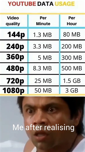 YouTube data usages on the basis pf quality #shoking facts 🤔