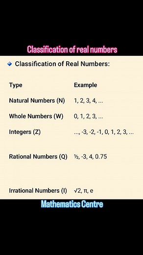 Classification of real numbers #ssccgl #viralreels #sscmath #virals #rrbntpc | Mathematics Centre