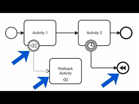 BPMN Event Compensation: 2 minutes to understand EVERYTHING