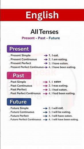 📌 Learn English Grammar Tenses FAST | Present, Past & Future Explained with Examples