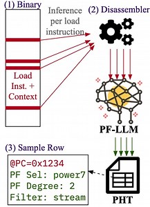 PF-LLM: Large Language Model Hinted Hardware Prefetching | Proceedings of the 31st ACM International Conference on Architectural Support for Programming Languages and Operating Systems, Volume 2