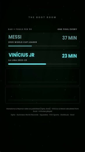Was Maradona fouled more than Messi?
