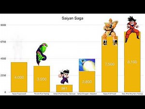 Dragon Ball Z Saiyan Saga Power Levels