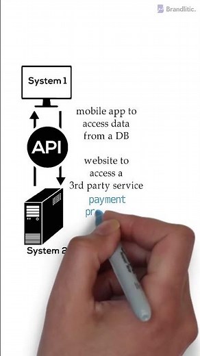 What is an API Explained in 1 minute #shorts