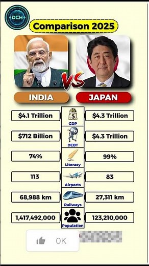 🇮🇳 India vs 🇯🇵 Japan — The Silent Economic Battle of 2025 | Old Power vs New Rise 💰🌏 #shorts