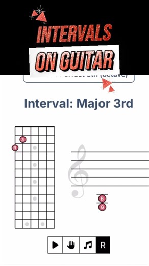 128K views · 1.3K reactions | An interval is the distance between two notes. Intervals are the music theory building blocks of both chords and scales! Find this lesson and interactive diagrams at GuitarThinker.com - google "guitar thinker" and sign in to start building your profile today. #guitarlesson #guitarthinker #guitar #MusicTheory | GuitarThinker.com | Facebook