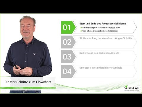 Die 4 Schritte zur Erstellung eines Prozessablaufs & Flowchart