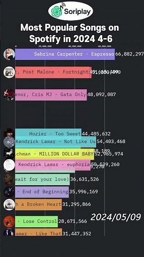 Global Music Chart: Top Trending Songs (March - June 2024) 🌍📈 | Spotify, Billboard, K-Pop & More