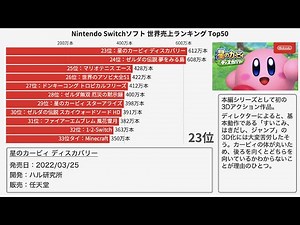 Nintendo Switchソフト 世界売上ランキング Top50【動画でわかる統計・データ】