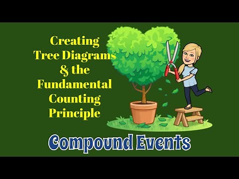 Compound Events... Using a Sample Space and the Fundamental Counting Principle