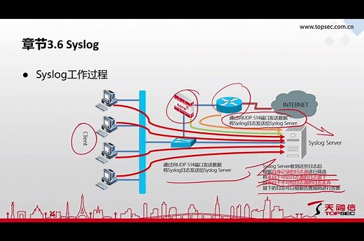 3.7网络应用及特性-Syslog