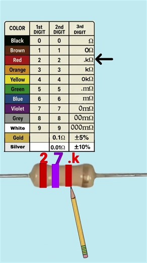 2.7k ohm resistor color code #resistance #electronics #resistor #shorts #resistorcolorcode