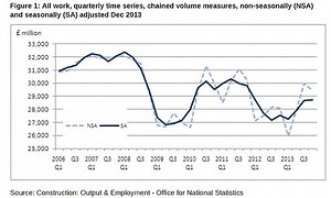 Growth in construction industry revised up as house building leaps 20%