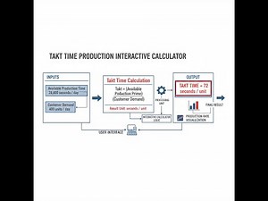 Takt Time Production Interactive Calculator - Instructions Video