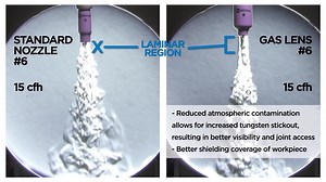 2.7K views · 228 reactions | What are the benefits of using gas lenses when TIG welding? See how they can improve your shielding gas coverage, allow for increased tungsten stickout, better joint access and visibility. | Miller Welders | Facebook