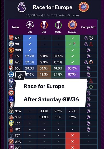 Premier League Race for Europe Update: May 9, 2026
