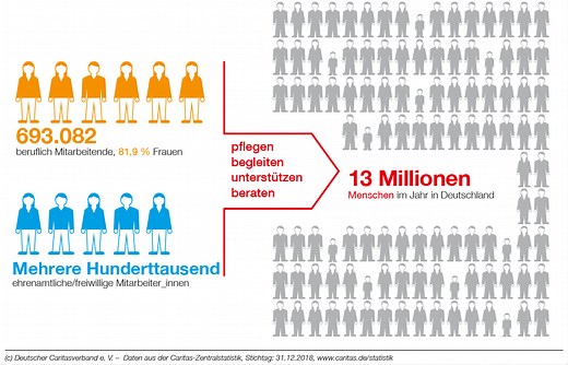 Caritas-Statistik: Millionenfache Hilfe – Die Caritas in Zahlen