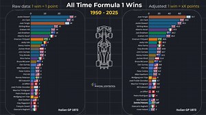 🔥 Steps: - Sum up every F1 win! - Add value to early years F1 wins! - Sum up Adjusted F1 wins! - Compare both racing bar charts! Full analysis and data below 👇 | Racing Statistics