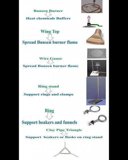 Functions of Bunsen Burner, Wing Top, Wire Gauze, Ring stand, Ring and Clay Pipe Triangle