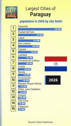 Largest Cities of Paraguay in 2026