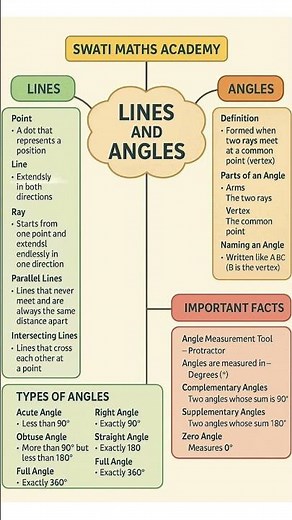 Mind map: Lines & Angles: Quick Revision Mind Map